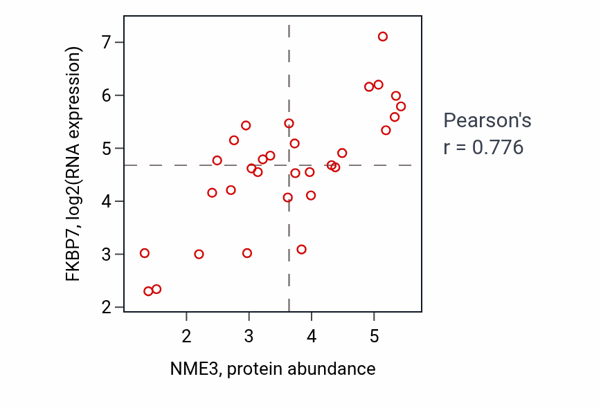 Per-sample scatter of NME3 vs FKBP7 in CNS (Pearson r = 0.78).