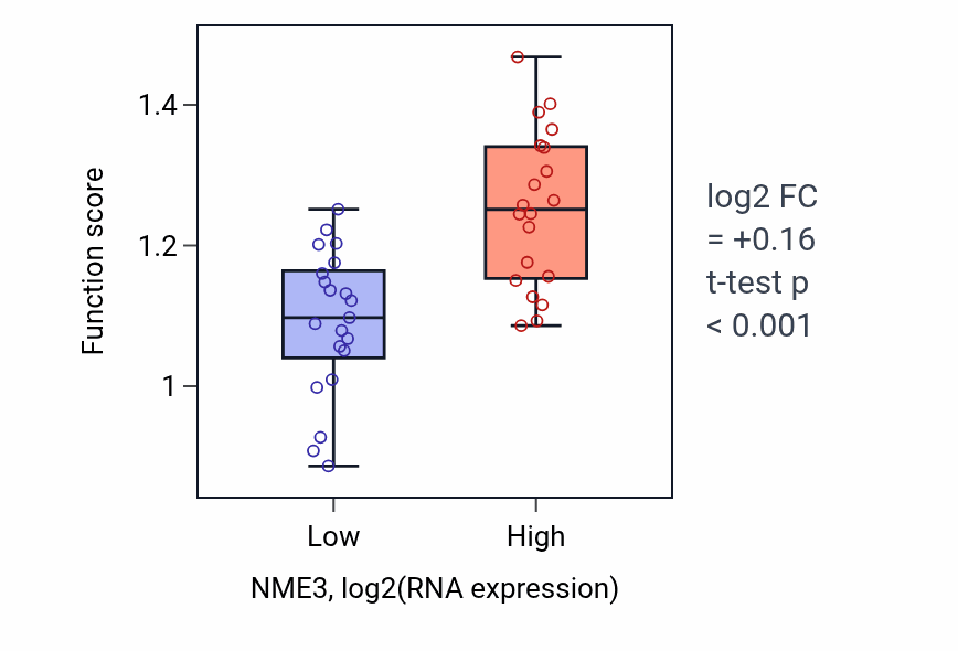 Box plot of DTTP metabolic process in NME3-low vs NME3-high samples in STOMACH.