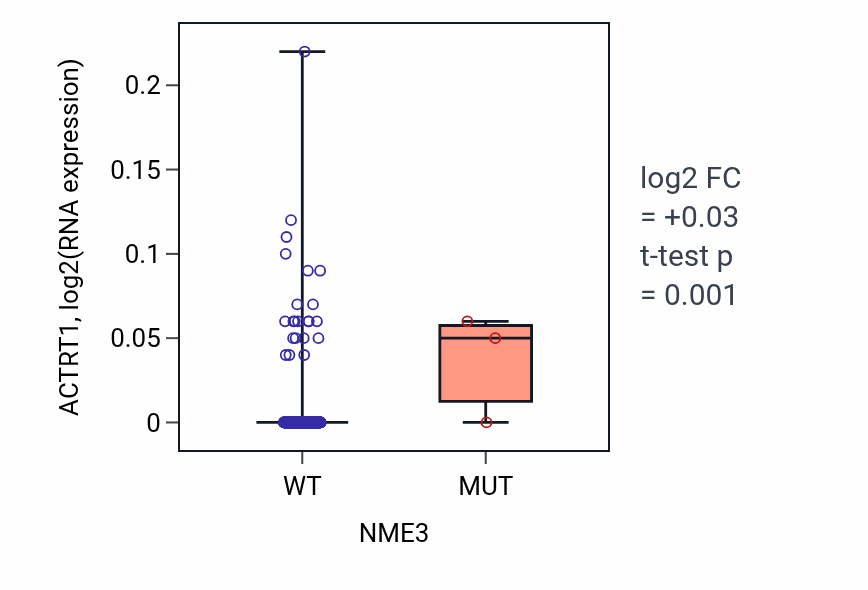 Box plot of ACTRT1 in NME3-low vs NME3-high samples in SKCM.