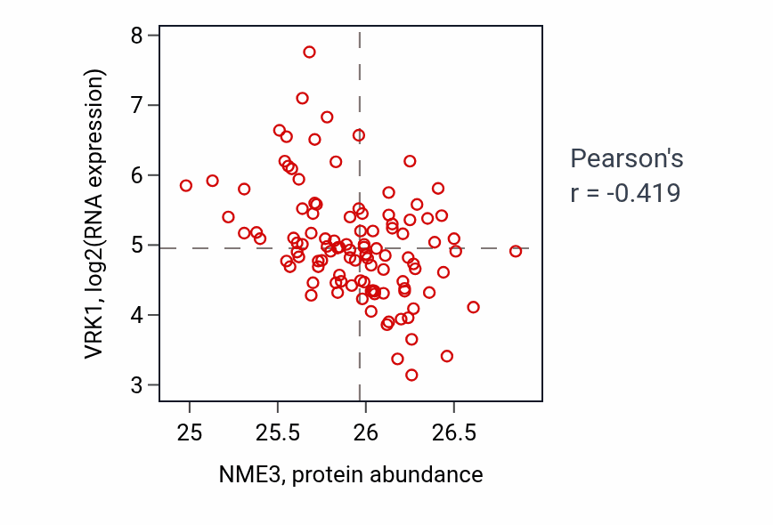 Per-sample scatter of NME3 vs VRK1 in LSCC (Pearson r = -0.42).