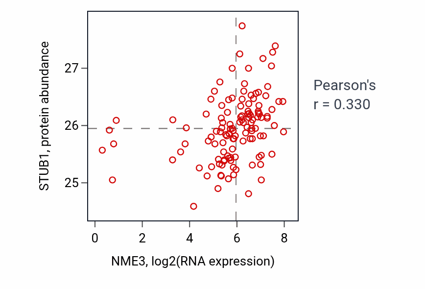 Per-sample scatter of NME3 vs STUB1 in BRCA (Pearson r = 0.33).