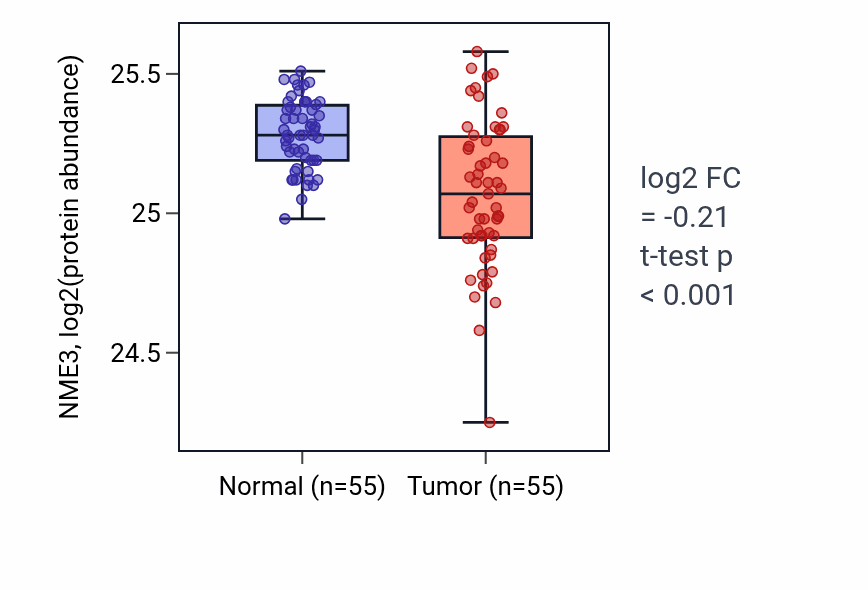 Tumor-vs-normal mass-spec protein box plot for NME3 in COAD.