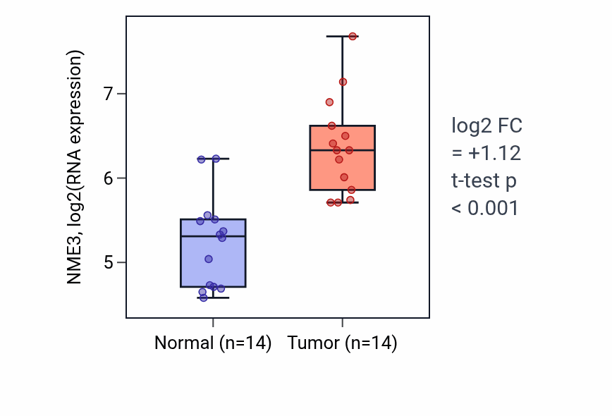 Tumor-vs-normal expression box plot for NME3 RNA in KIRC.