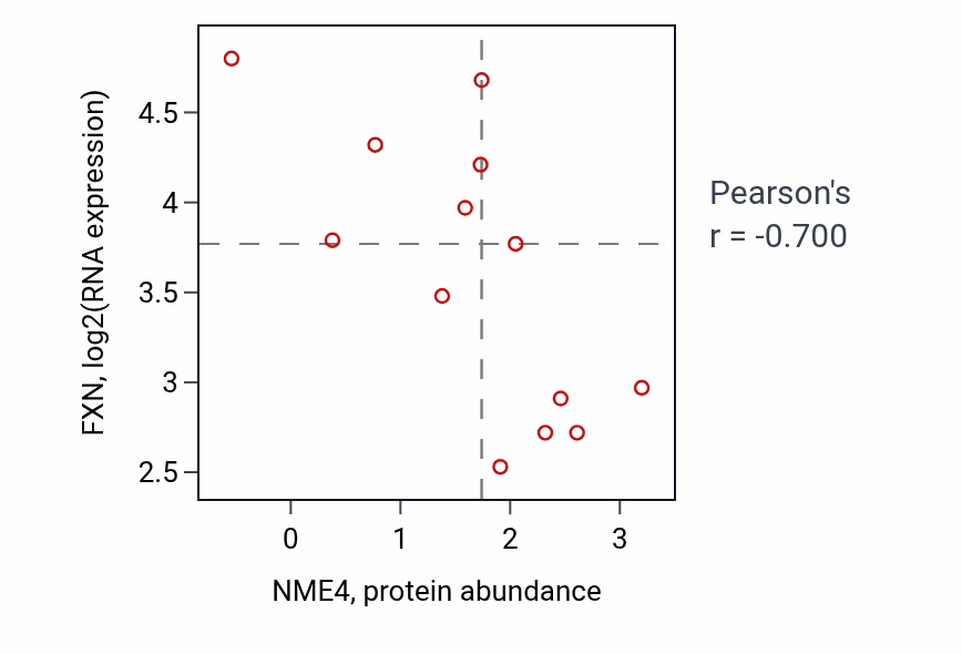 Per-sample scatter of NME4 vs FXN in LUNG_SCLC (Pearson r = -0.70).