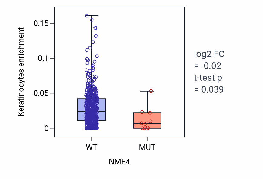 Box plot of Keratinocytes in NME4-low vs NME4-high samples in UCEC.