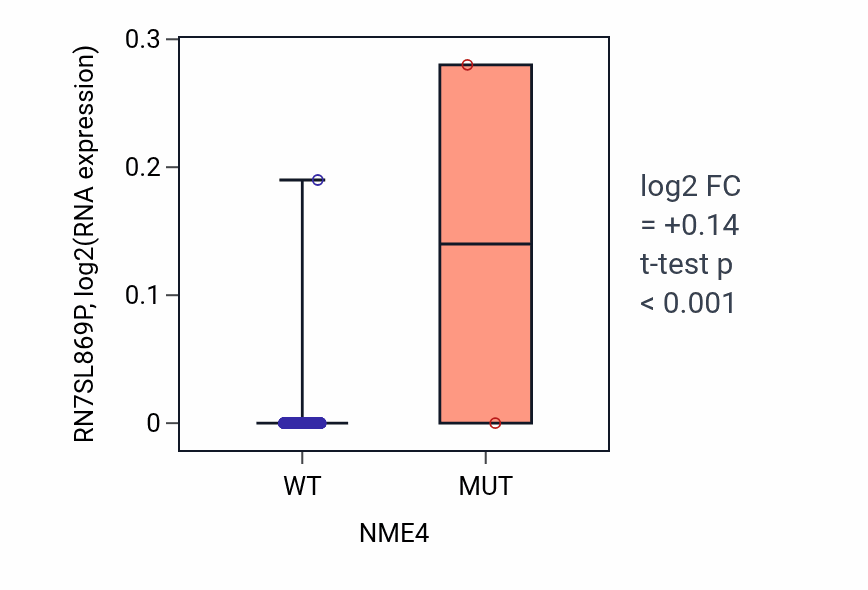 Box plot of RN7SL869P in NME4-low vs NME4-high samples in BLCA.