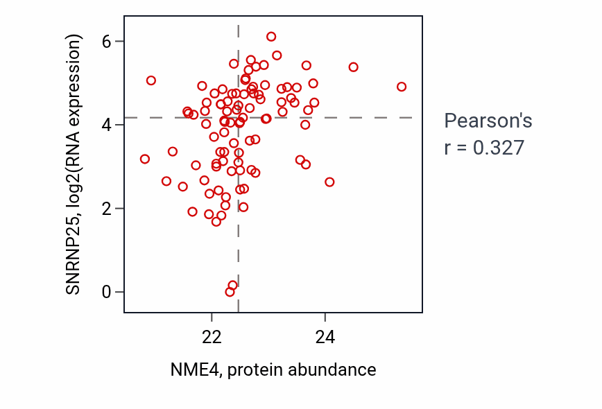 Per-sample scatter of NME4 vs SNRNP25 in UCEC (Pearson r = 0.33).