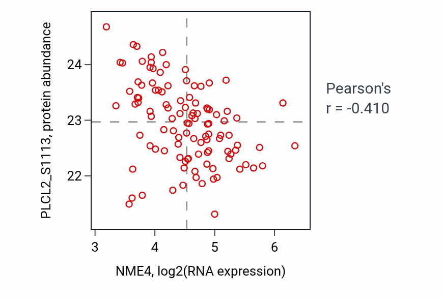 Per-sample scatter of NME4 vs PLCL2_S1113 in LSCC (Pearson r = -0.41).