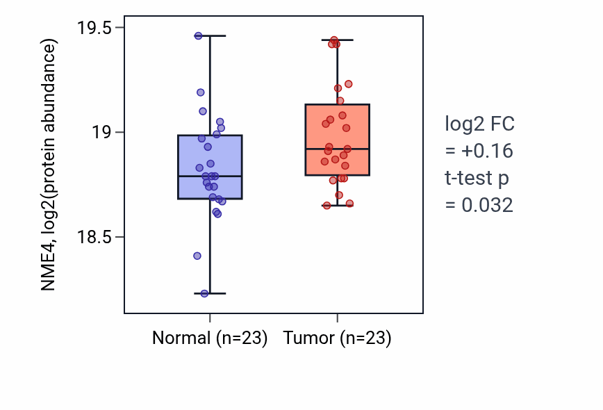 Tumor-vs-normal mass-spec protein box plot for NME4 in CCRCC.