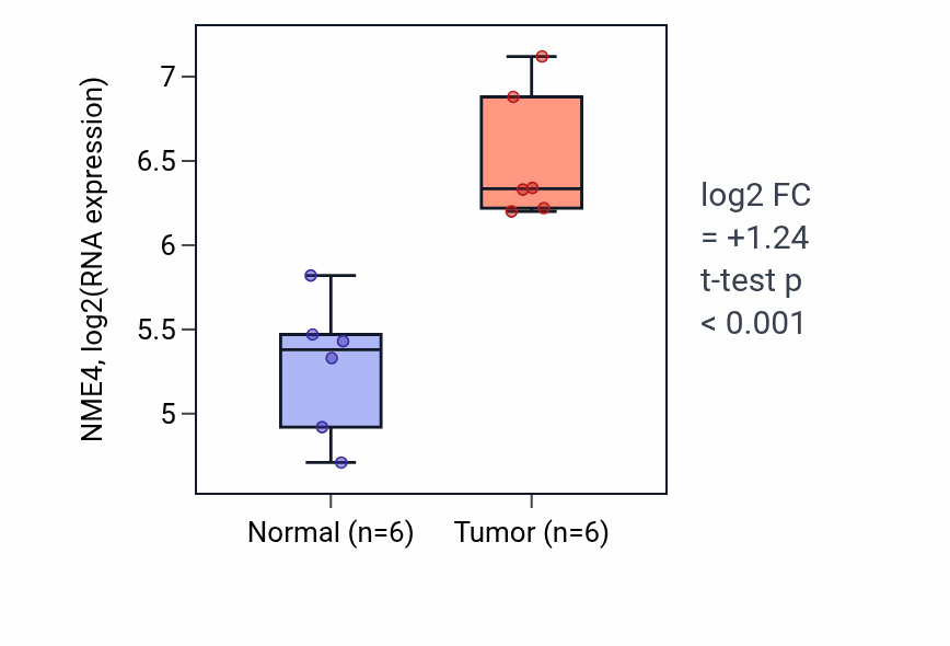 Tumor-vs-normal expression box plot for NME4 RNA in KIRC.