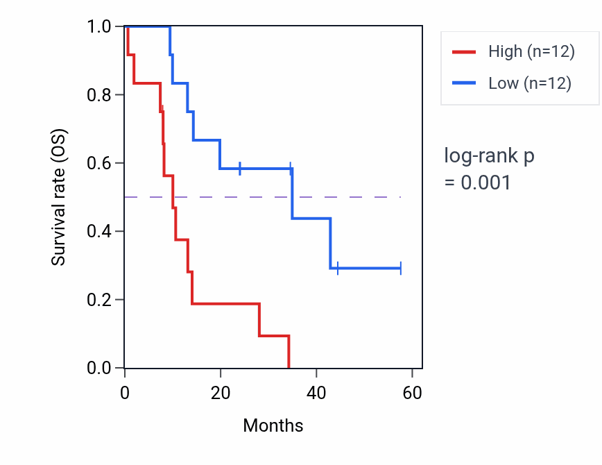 Kaplan&ndash;Meier survival curve for NME4 mass-spec protein-high vs -low samples in PDAC.