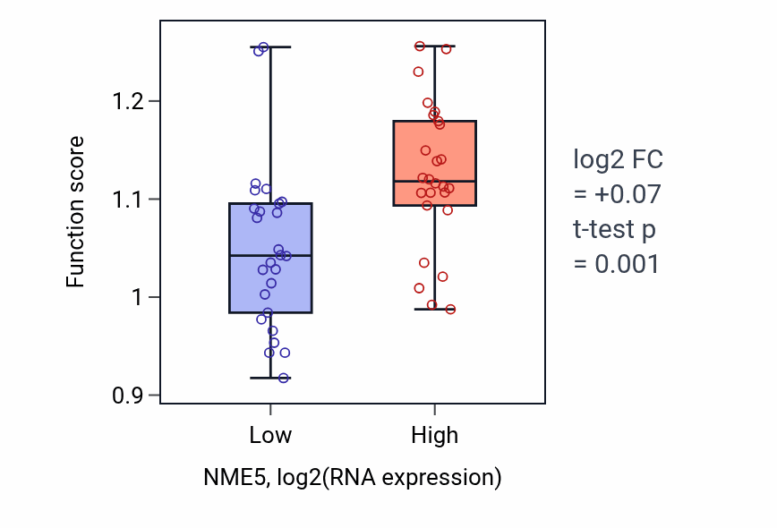 Box plot of Intraciliary anterograde transport in NME5-low vs NME5-high samples in LUNG_SCLC.