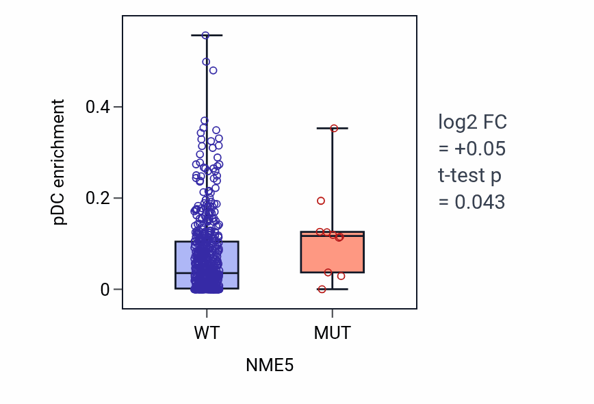 Box plot of pDC in NME5-low vs NME5-high samples in UCEC.