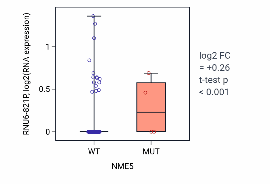 Box plot of RNU6-821P in NME5-low vs NME5-high samples in BLCA.
