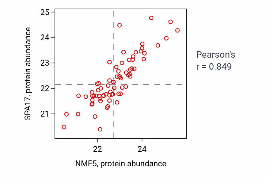 Per-sample scatter of NME5 vs SPA17 in UCEC (Pearson r = 0.85).