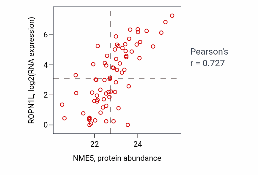 Per-sample scatter of NME5 vs ROPN1L in UCEC (Pearson r = 0.73).