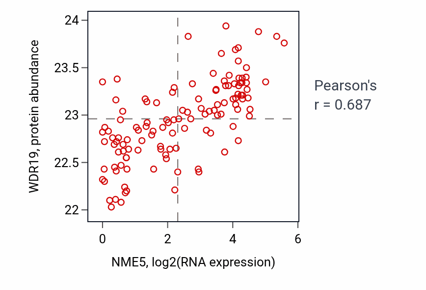 Per-sample scatter of NME5 vs WDR19 in BRCA (Pearson r = 0.69).