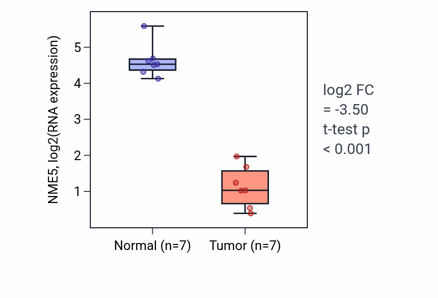 Tumor-vs-normal expression box plot for NME5 RNA in KICH.