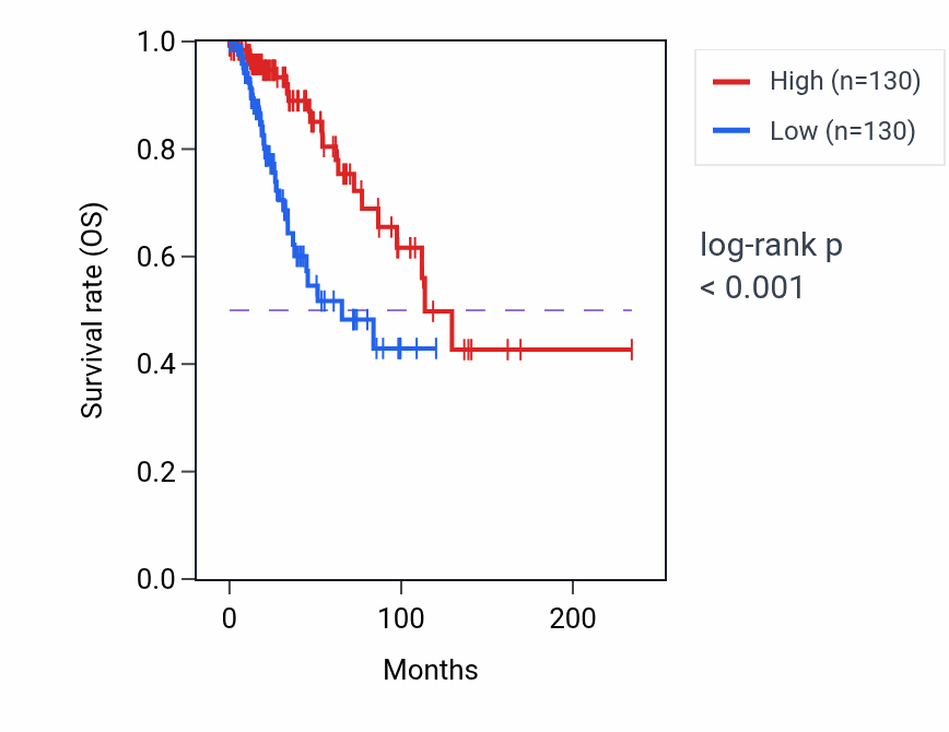 Kaplan&ndash;Meier survival curve for NME5 RNA-high vs -low samples in BRCA.