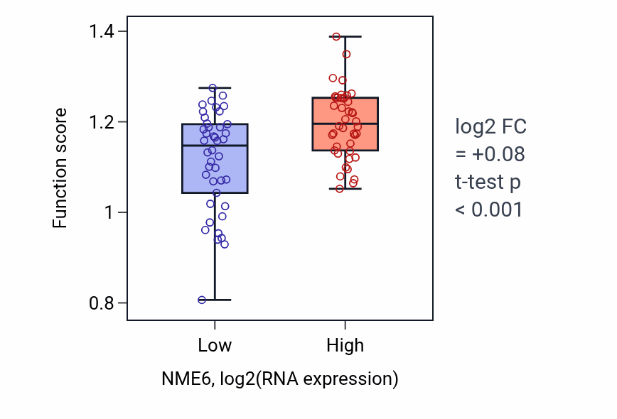 Box plot of Pyrimidine ribonucleotide salvage in NME6-low vs NME6-high samples in CNS.