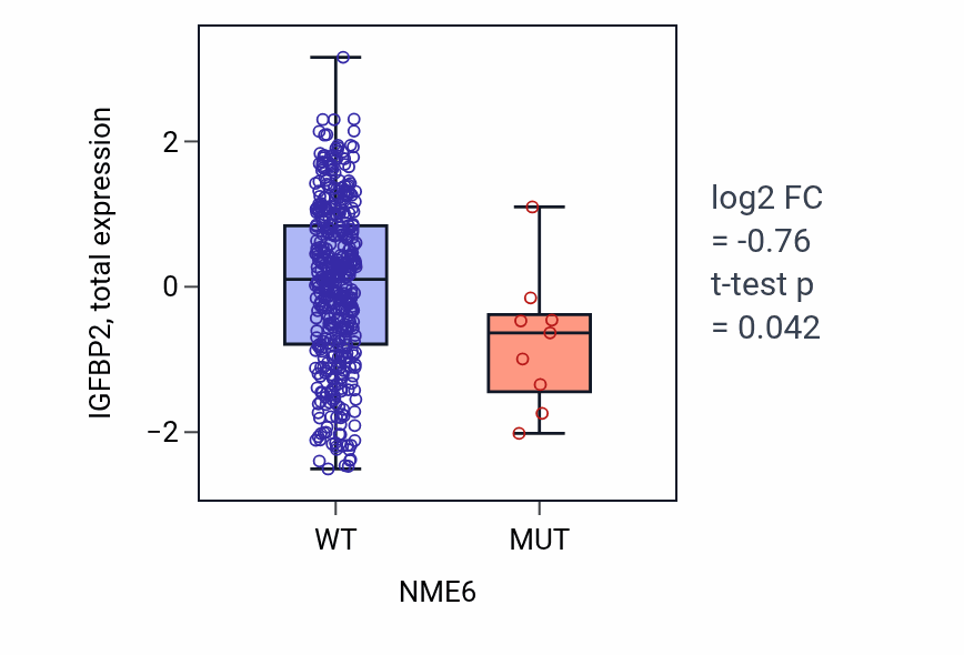 Box plot of IGFBP2 in NME6-low vs NME6-high samples in UCEC.