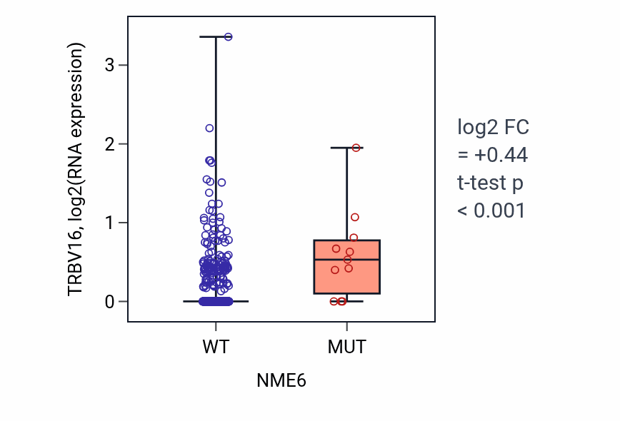Box plot of TRBV16 in NME6-low vs NME6-high samples in UCEC.