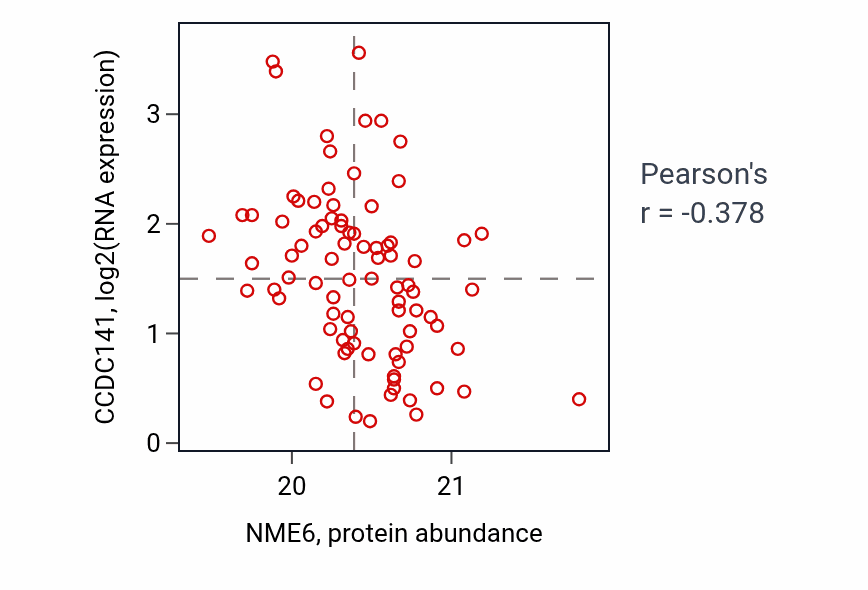 Per-sample scatter of NME6 vs CCDC141 in HNSC (Pearson r = -0.38).