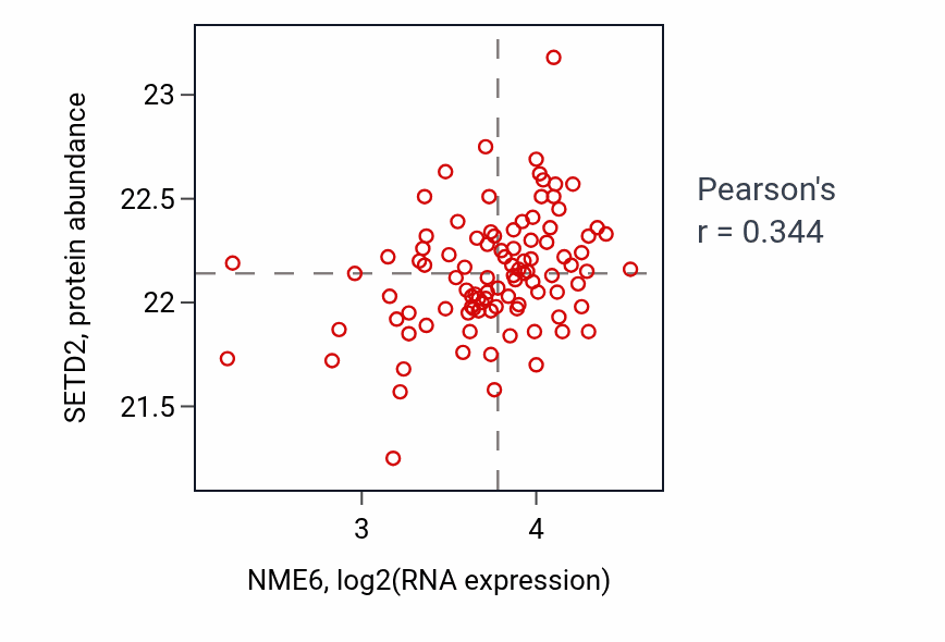 Per-sample scatter of NME6 vs SETD2 in GBM (Pearson r = 0.34).