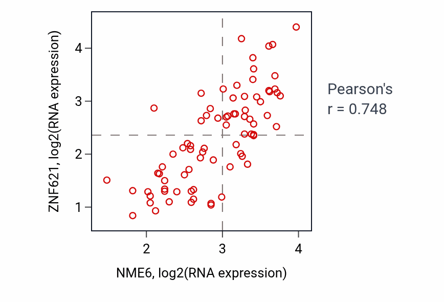 Per-sample scatter of NME6 vs ZNF621 in UVM (Pearson r = 0.75).