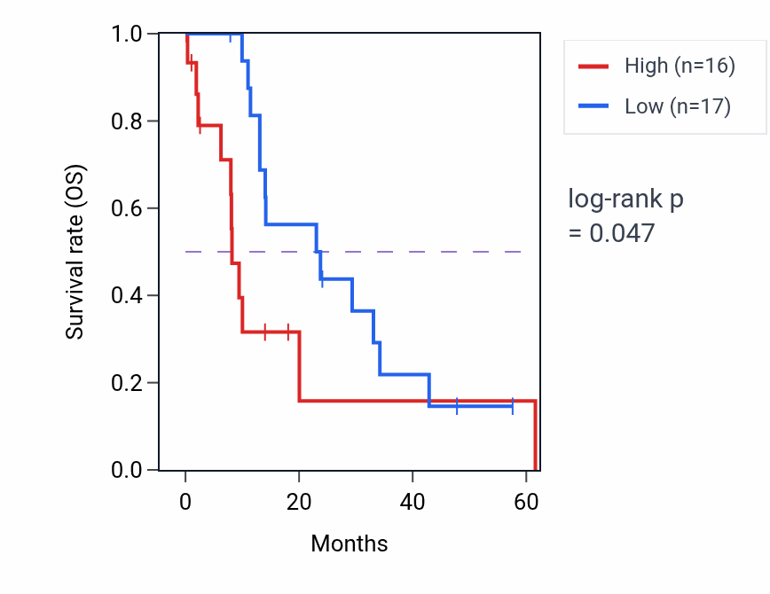 Kaplan&ndash;Meier survival curve for NME6 mass-spec protein-high vs -low samples in PDAC.