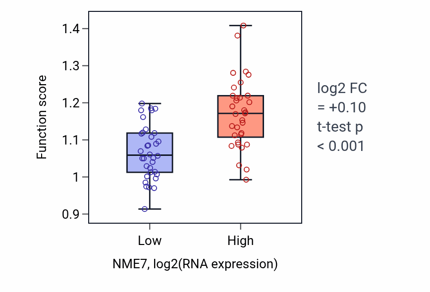 Box plot of UTP metabolic process in NME7-low vs NME7-high samples in SKIN.