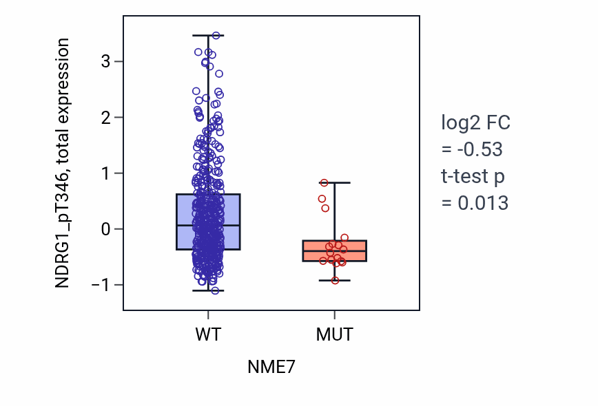 Box plot of NDRG1_pT346 in NME7-low vs NME7-high samples in UCEC.