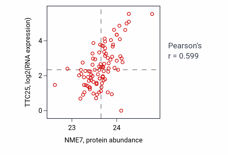 Per-sample scatter of NME7 vs TTC25 in UCEC (Pearson r = 0.60).