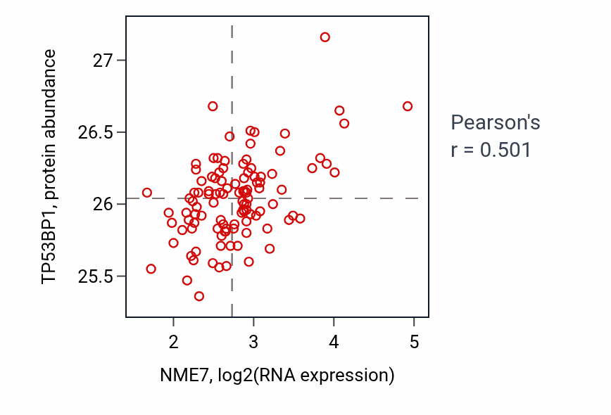 Per-sample scatter of NME7 vs TP53BP1 in LSCC (Pearson r = 0.50).