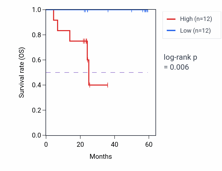 Kaplan&ndash;Meier survival curve for NME7 mass-spec protein-high vs -low samples in UCEC.