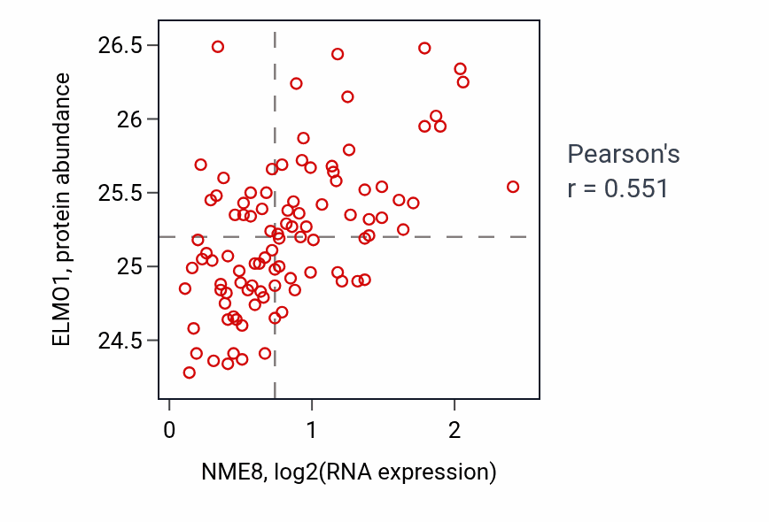 Per-sample scatter of NME8 vs ELMO1 in GBM (Pearson r = 0.55).