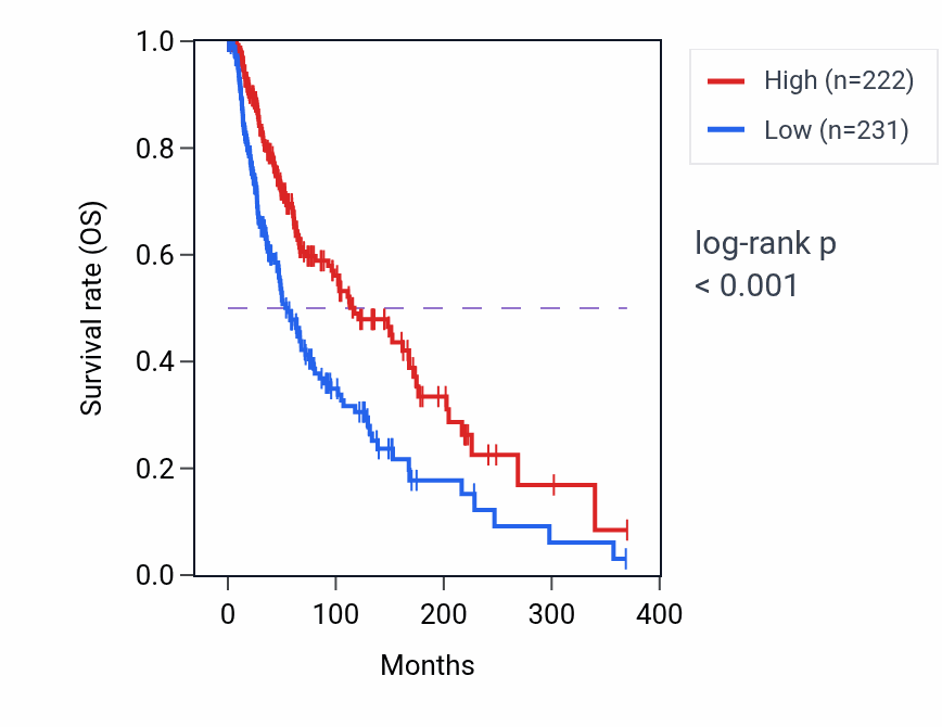 Kaplan&ndash;Meier survival curve for NME8 RNA-high vs -low samples in SKCM.