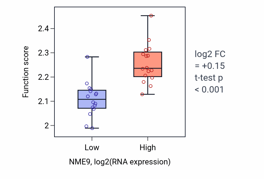 Box plot of Negative regulation of myoblast fusion in NME9-low vs NME9-high samples in OESOPHAGUS.