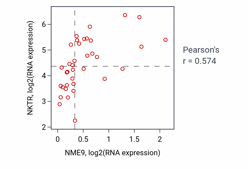 Per-sample scatter of NME9 vs NKTR in URINARY_TRACT (Pearson r = 0.57).