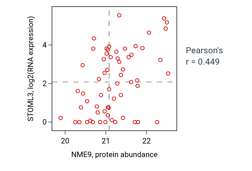 Per-sample scatter of NME9 vs STOML3 in UCEC (Pearson r = 0.45).