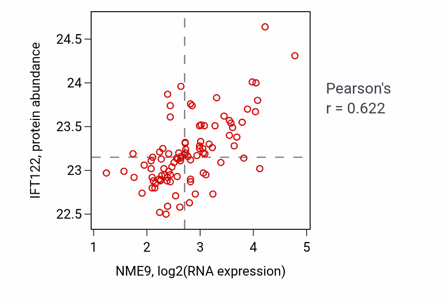Per-sample scatter of NME9 vs IFT122 in UCEC (Pearson r = 0.62).