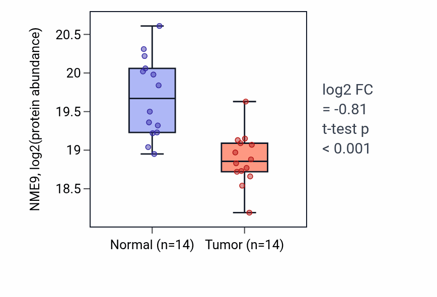 Tumor-vs-normal mass-spec protein box plot for NME9 in LUAD.