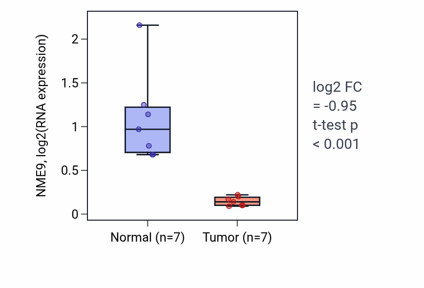 Tumor-vs-normal expression box plot for NME9 RNA in KICH.