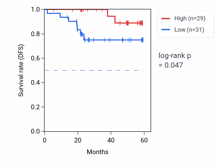 Kaplan&ndash;Meier survival curve for NME9 mass-spec protein-high vs -low samples in UCEC.