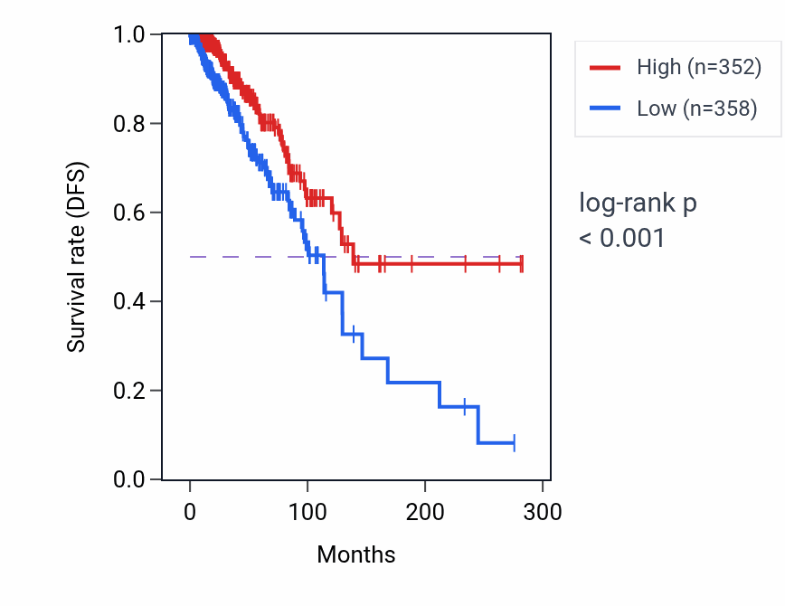 Kaplan&ndash;Meier survival curve for NME9 RNA-high vs -low samples in BRCA.