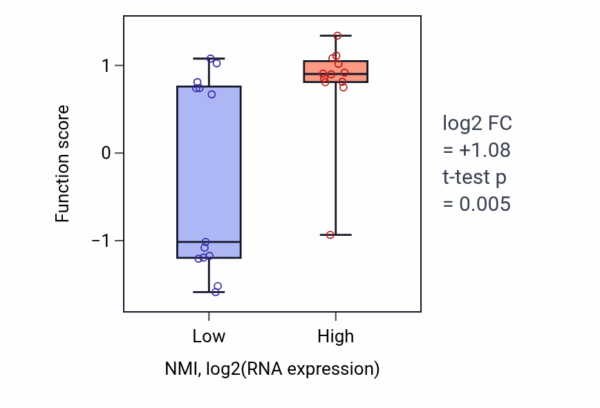 Box plot of Cytolysis in another organism in NMI-low vs NMI-high samples in LIVER.