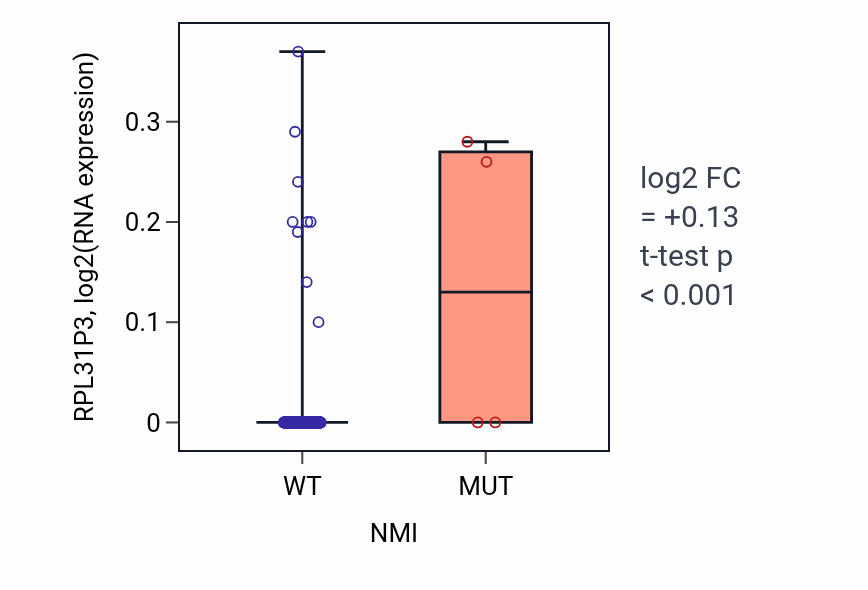 Box plot of RPL31P3 in NMI-low vs NMI-high samples in BLCA.
