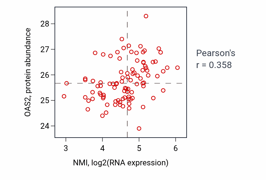 Per-sample scatter of NMI vs OAS2 in UCEC (Pearson r = 0.36).