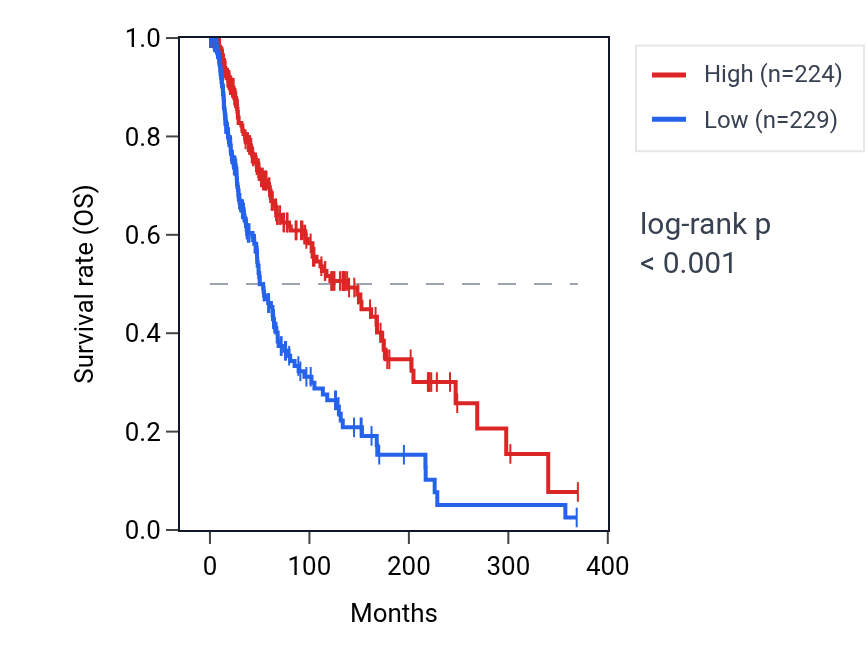 Kaplan&ndash;Meier survival curve for NMI RNA expression in SKCM: high vs low expression groups.