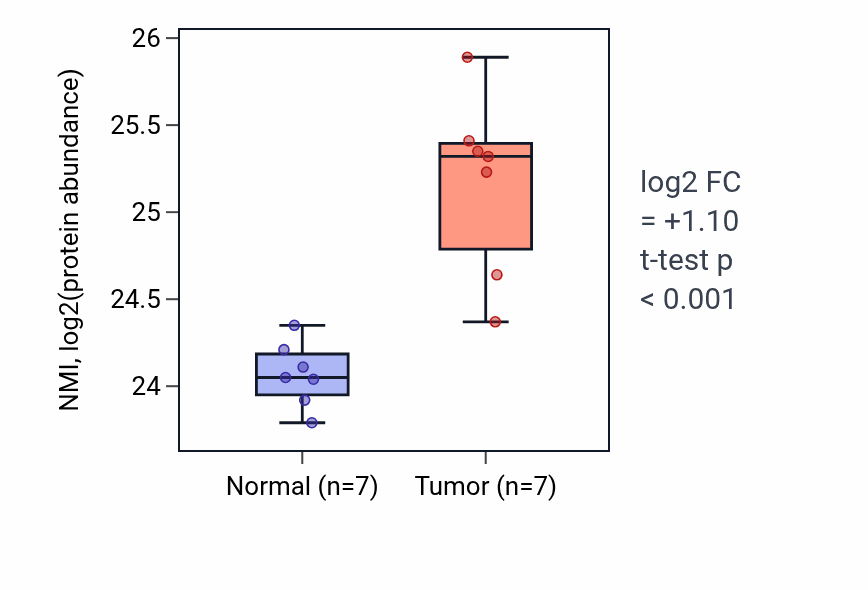 Tumor-vs-normal mass-spec protein box plot for NMI in CCRCC.